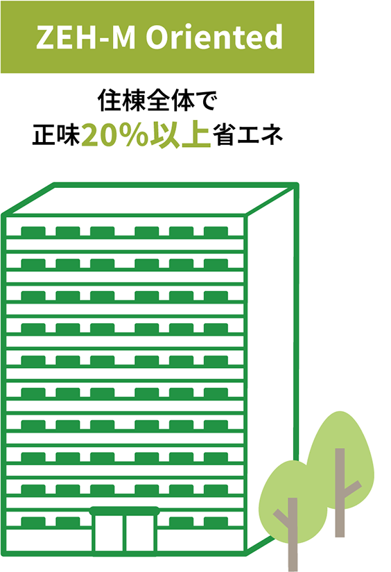 ZEH-M Oriented 住棟全体で正味20%以上の省エネ