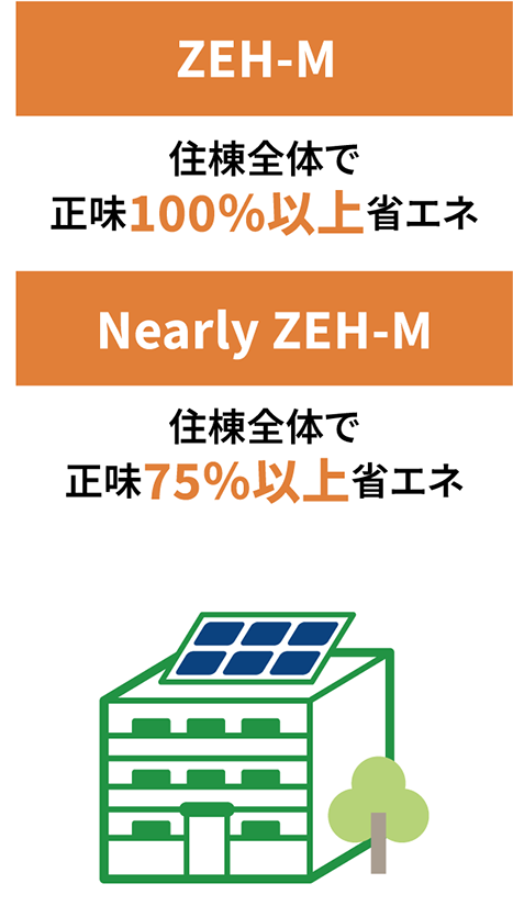 ZEH-M 住棟全体で正味100%以上の省エネ、Nearly ZEH-M 住棟全体で正味75%以上の省エネ
