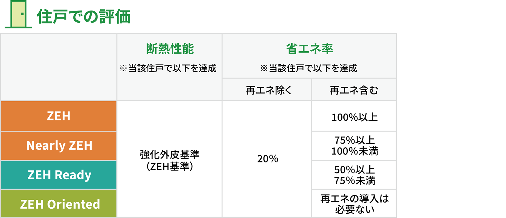 住戸での評価